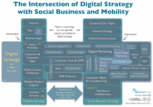 intersection_of_digital_strategy_and_social_business_and_mobility_large