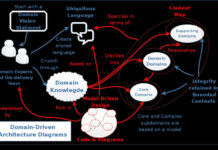 7 Concepts of Domain-Driven Design Domain Driven Design