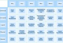 Enterprise Architecture – Consistent Quality for Mutual Business Benefit