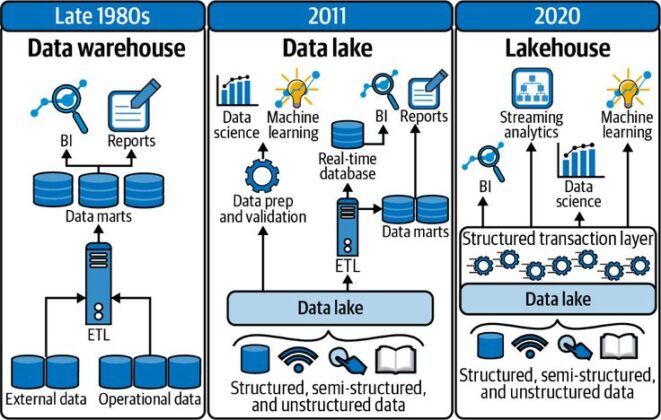 Modern Data Architecture & Engineering – Shaping Data for the Age of ...