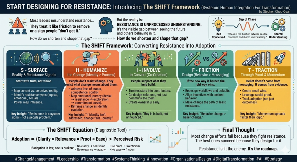 The SHIFT Framework (Systemic Human Integration For Transformation ...